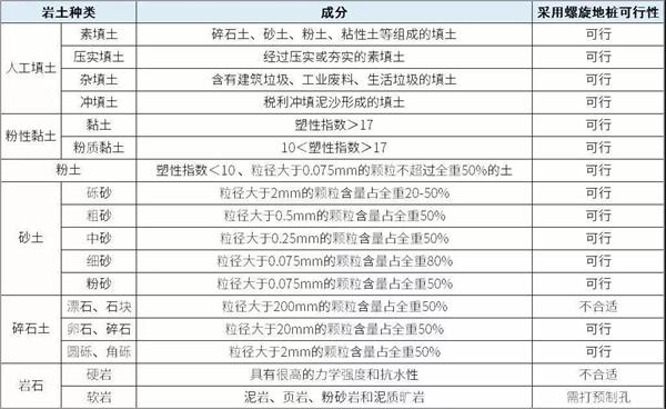 丰满大棚螺旋地桩产品适用环境